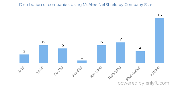 Companies using McAfee NetShield, by size (number of employees)