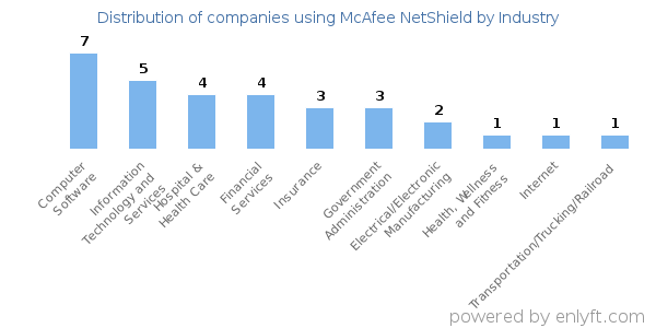 Companies using McAfee NetShield - Distribution by industry