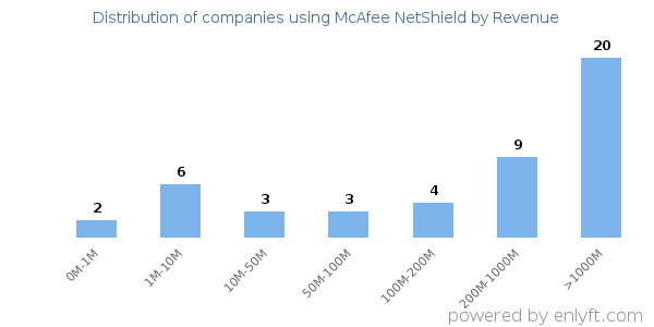 McAfee NetShield clients - distribution by company revenue