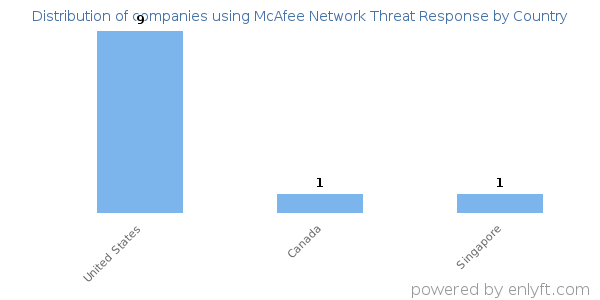 McAfee Network Threat Response customers by country