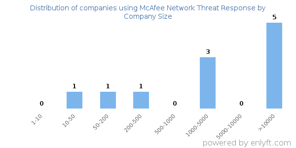 Companies using McAfee Network Threat Response, by size (number of employees)