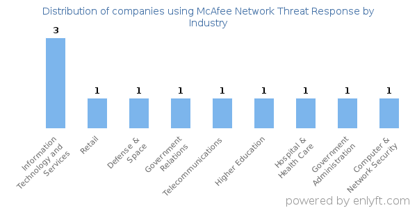 Companies using McAfee Network Threat Response - Distribution by industry