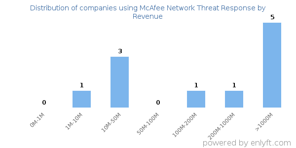 McAfee Network Threat Response clients - distribution by company revenue