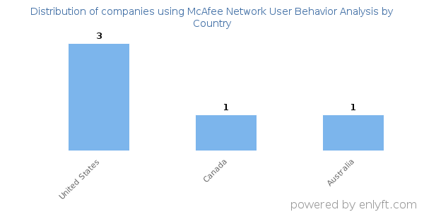 McAfee Network User Behavior Analysis customers by country