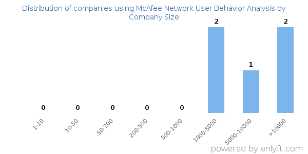 Companies using McAfee Network User Behavior Analysis, by size (number of employees)