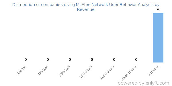 McAfee Network User Behavior Analysis clients - distribution by company revenue