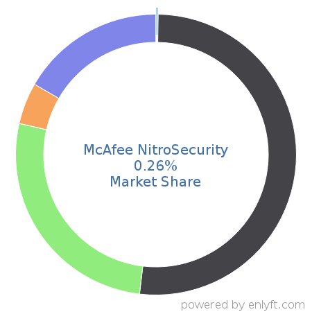McAfee NitroSecurity market share in Security Information and Event Management (SIEM) is about 0.26%