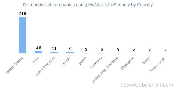 McAfee NitroSecurity customers by country