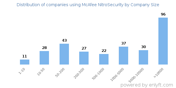 Companies using McAfee NitroSecurity, by size (number of employees)