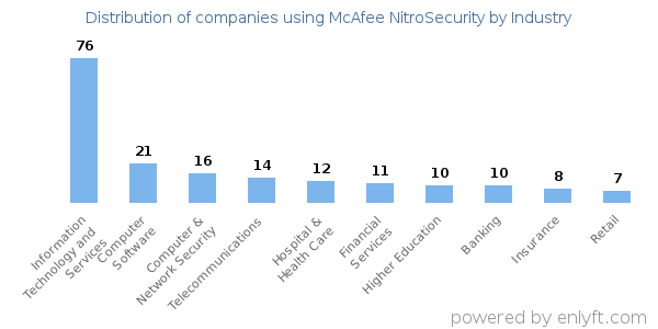 Companies using McAfee NitroSecurity - Distribution by industry