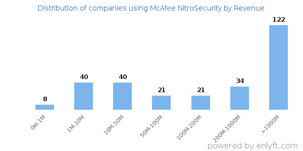 McAfee NitroSecurity clients - distribution by company revenue
