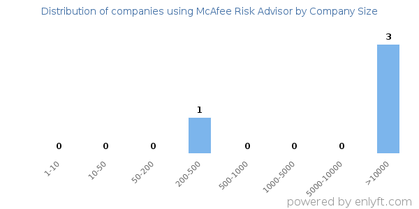 Companies using McAfee Risk Advisor, by size (number of employees)