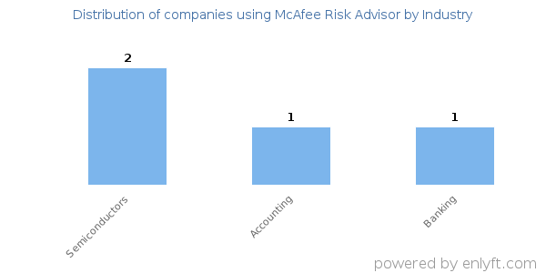 Companies using McAfee Risk Advisor - Distribution by industry