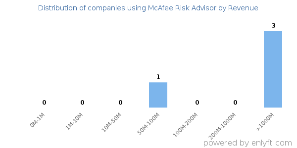 McAfee Risk Advisor clients - distribution by company revenue