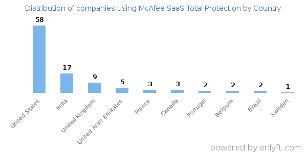 McAfee SaaS Total Protection customers by country