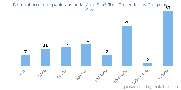 Companies using McAfee SaaS Total Protection, by size (number of employees)