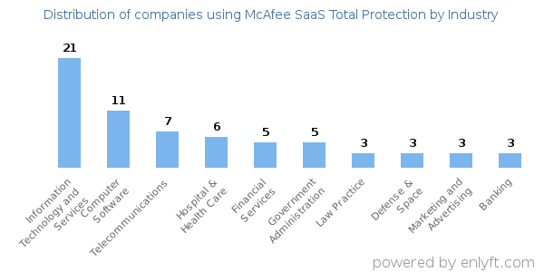 Companies using McAfee SaaS Total Protection - Distribution by industry