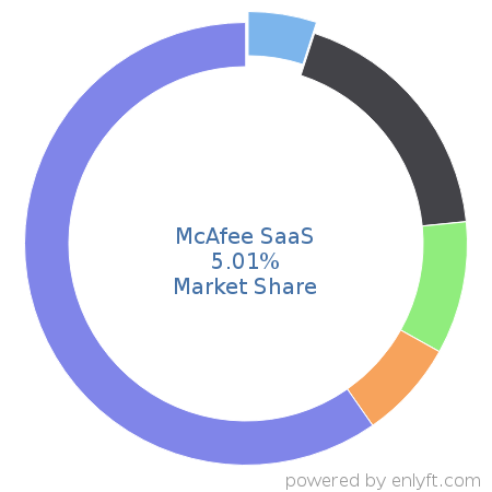 McAfee SaaS market share in Endpoint Security is about 5.01%