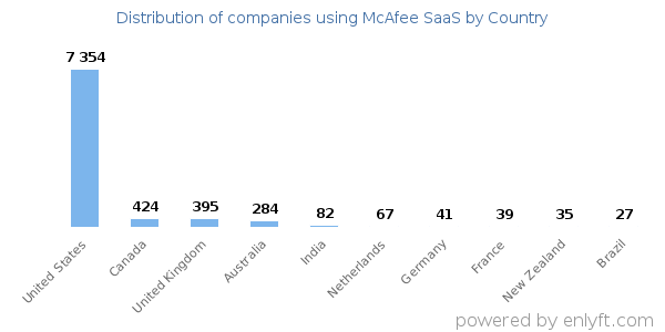 McAfee SaaS customers by country