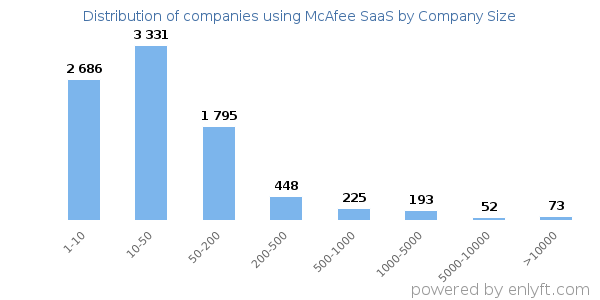Companies using McAfee SaaS, by size (number of employees)