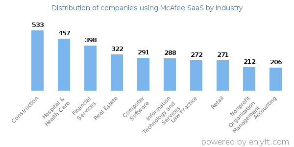 Companies using McAfee SaaS - Distribution by industry