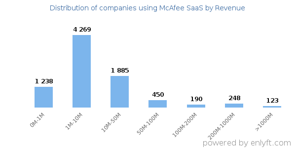 McAfee SaaS clients - distribution by company revenue
