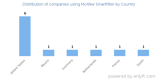 McAfee SmartFilter customers by country