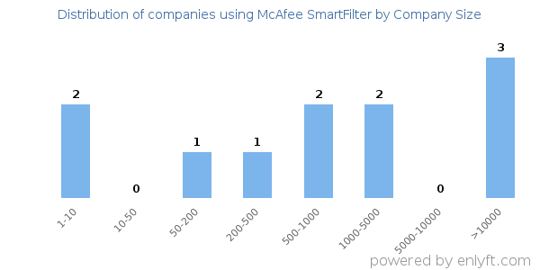 Companies using McAfee SmartFilter, by size (number of employees)