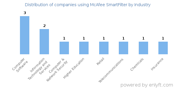 Companies using McAfee SmartFilter - Distribution by industry