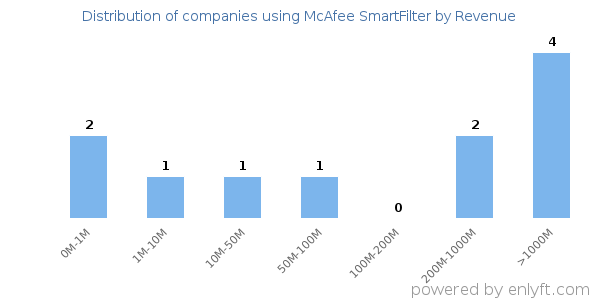 McAfee SmartFilter clients - distribution by company revenue