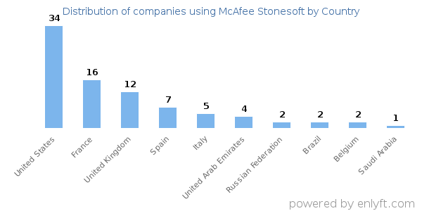 McAfee Stonesoft customers by country