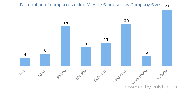 Companies using McAfee Stonesoft, by size (number of employees)