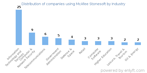 Companies using McAfee Stonesoft - Distribution by industry