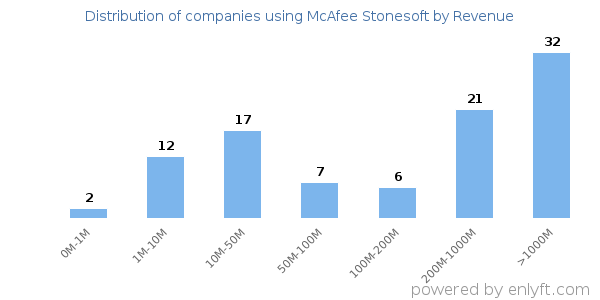 McAfee Stonesoft clients - distribution by company revenue