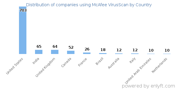 McAfee VirusScan customers by country