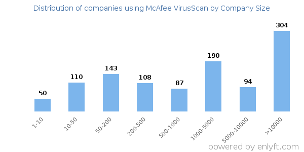 Companies using McAfee VirusScan, by size (number of employees)