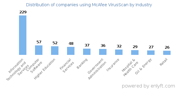 Companies using McAfee VirusScan - Distribution by industry