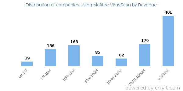 McAfee VirusScan clients - distribution by company revenue