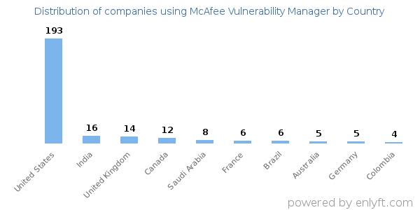 McAfee Vulnerability Manager customers by country