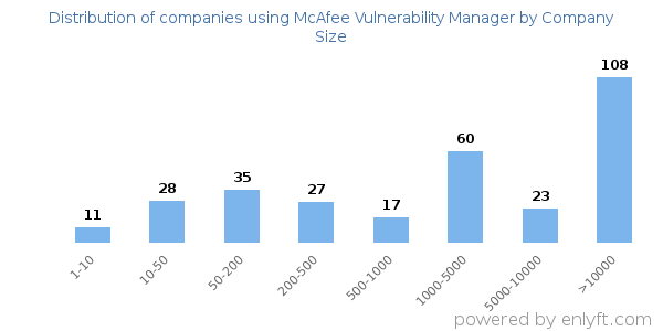 Companies using McAfee Vulnerability Manager, by size (number of employees)