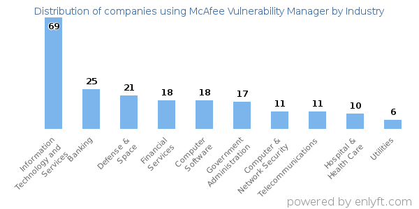 Companies using McAfee Vulnerability Manager - Distribution by industry