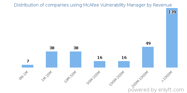 McAfee Vulnerability Manager clients - distribution by company revenue