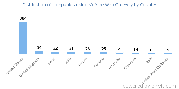 McAfee Web Gateway customers by country