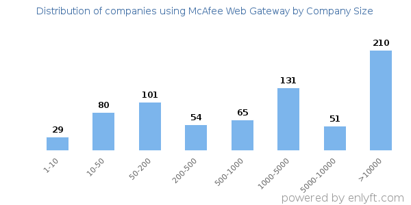 Companies using McAfee Web Gateway, by size (number of employees)