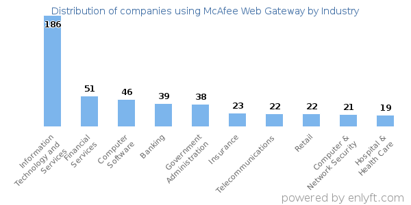 Companies using McAfee Web Gateway - Distribution by industry