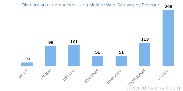 McAfee Web Gateway clients - distribution by company revenue