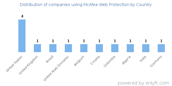 McAfee Web Protection customers by country