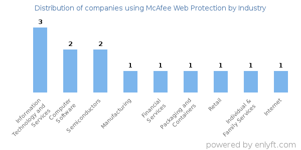 Companies using McAfee Web Protection - Distribution by industry