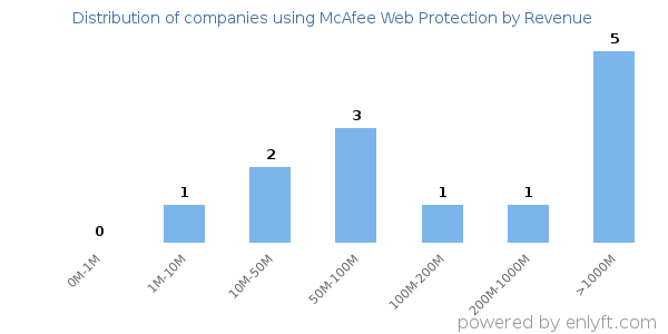 McAfee Web Protection clients - distribution by company revenue