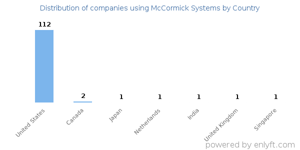 McCormick Systems customers by country